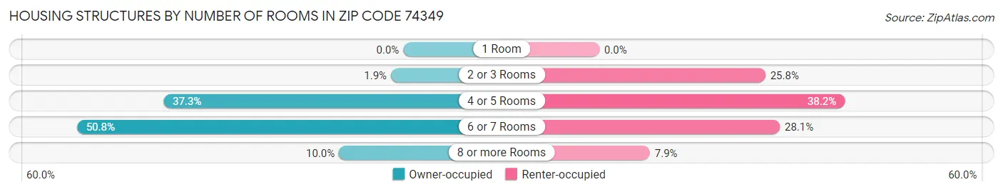 Housing Structures by Number of Rooms in Zip Code 74349