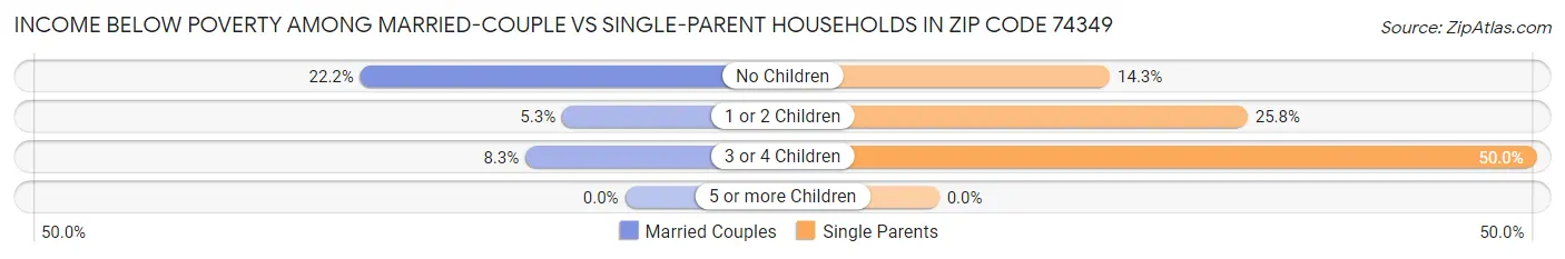 Income Below Poverty Among Married-Couple vs Single-Parent Households in Zip Code 74349