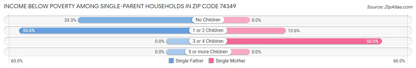 Income Below Poverty Among Single-Parent Households in Zip Code 74349