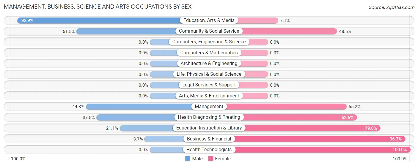 Management, Business, Science and Arts Occupations by Sex in Zip Code 74349