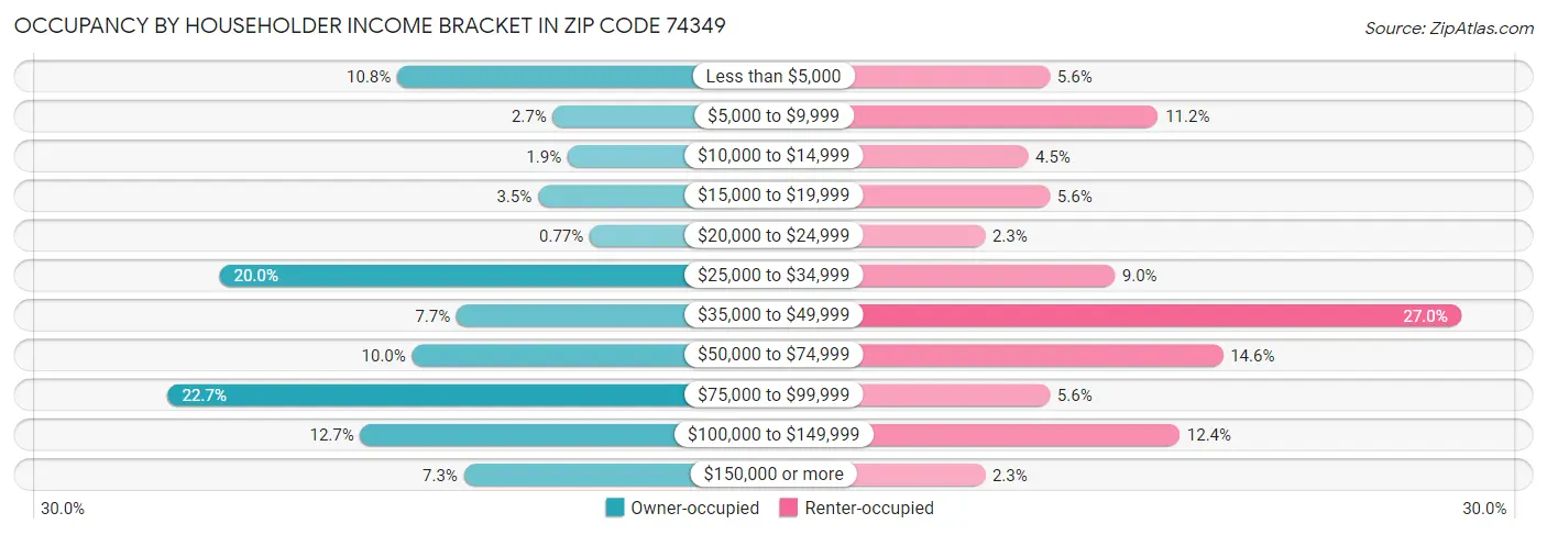 Occupancy by Householder Income Bracket in Zip Code 74349