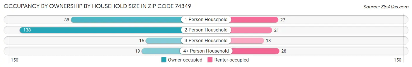 Occupancy by Ownership by Household Size in Zip Code 74349