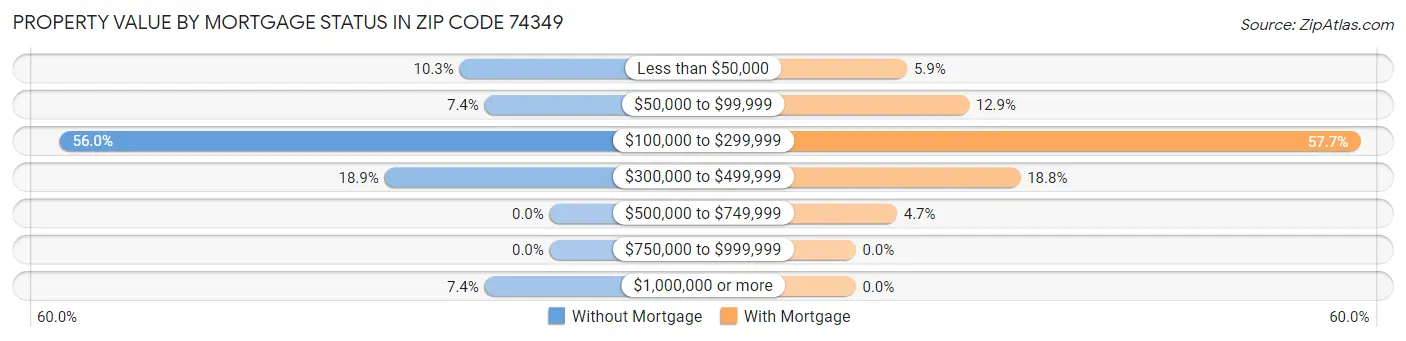 Property Value by Mortgage Status in Zip Code 74349