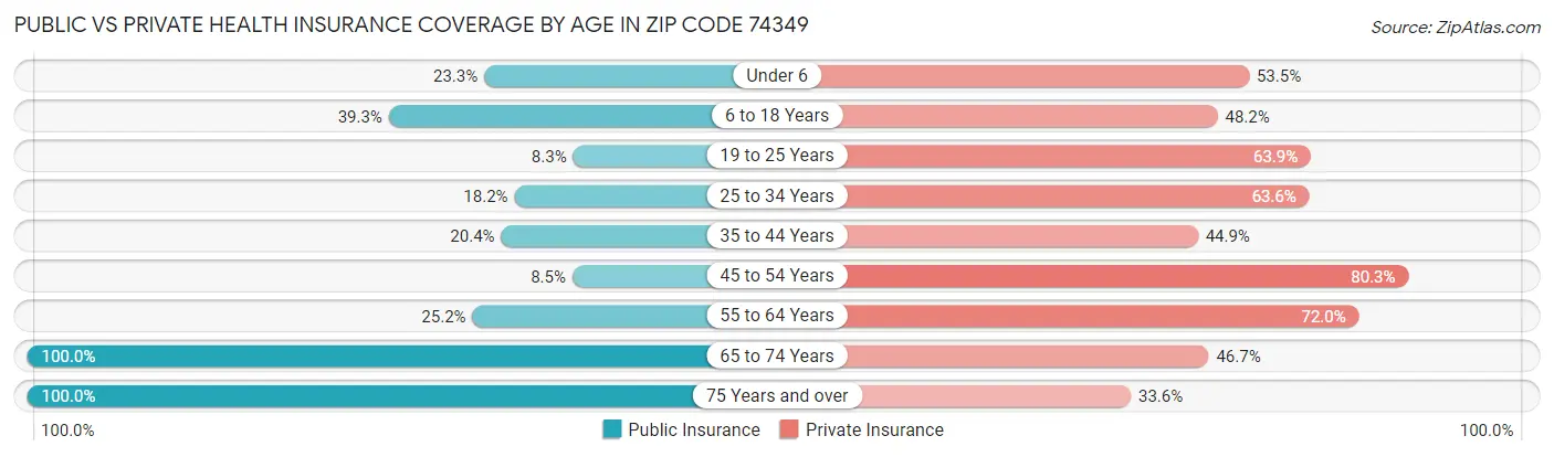 Public vs Private Health Insurance Coverage by Age in Zip Code 74349