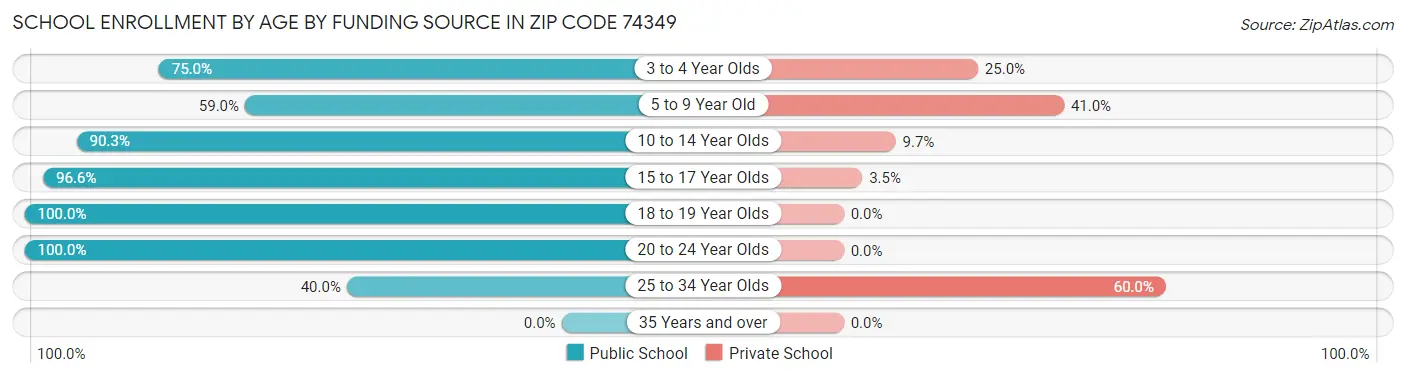 School Enrollment by Age by Funding Source in Zip Code 74349
