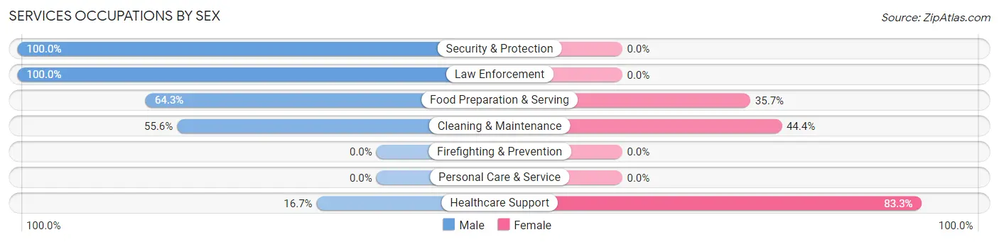 Services Occupations by Sex in Zip Code 74349