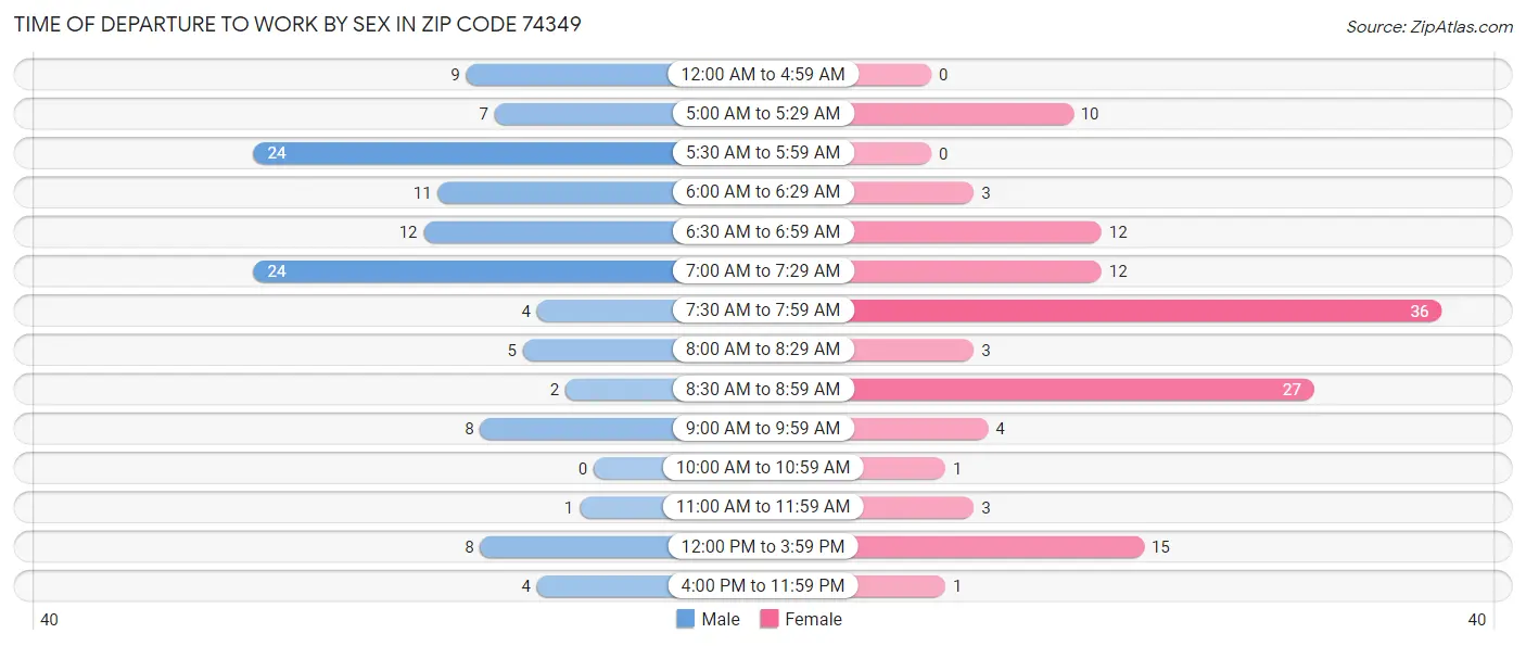 Time of Departure to Work by Sex in Zip Code 74349
