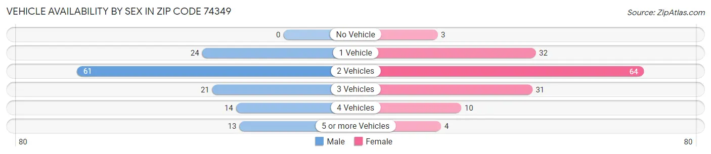 Vehicle Availability by Sex in Zip Code 74349