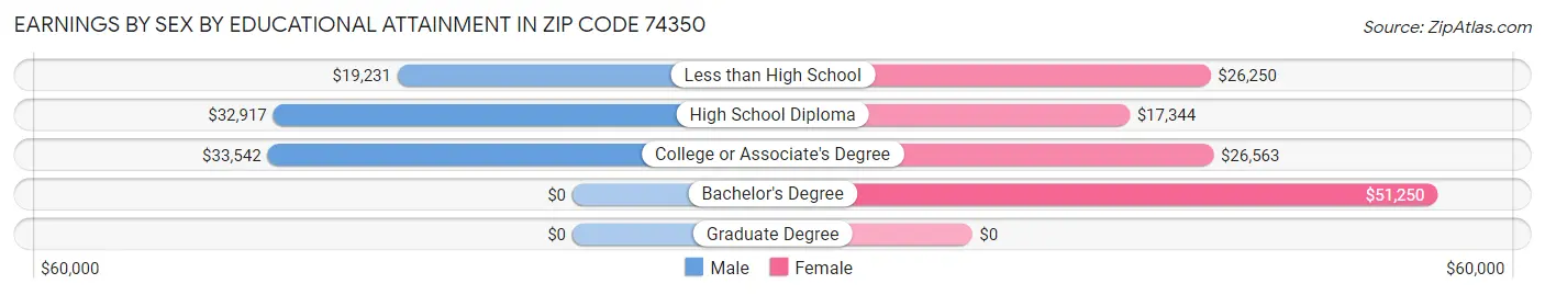 Earnings by Sex by Educational Attainment in Zip Code 74350