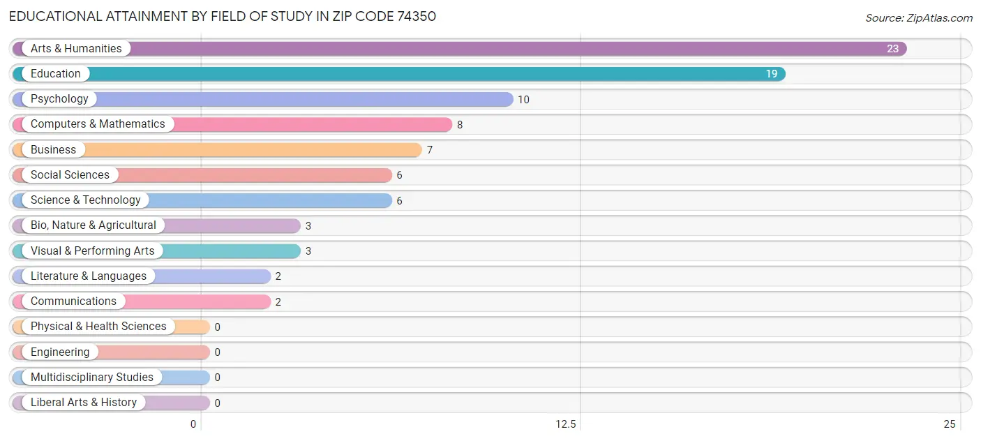 Educational Attainment by Field of Study in Zip Code 74350