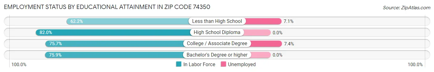 Employment Status by Educational Attainment in Zip Code 74350