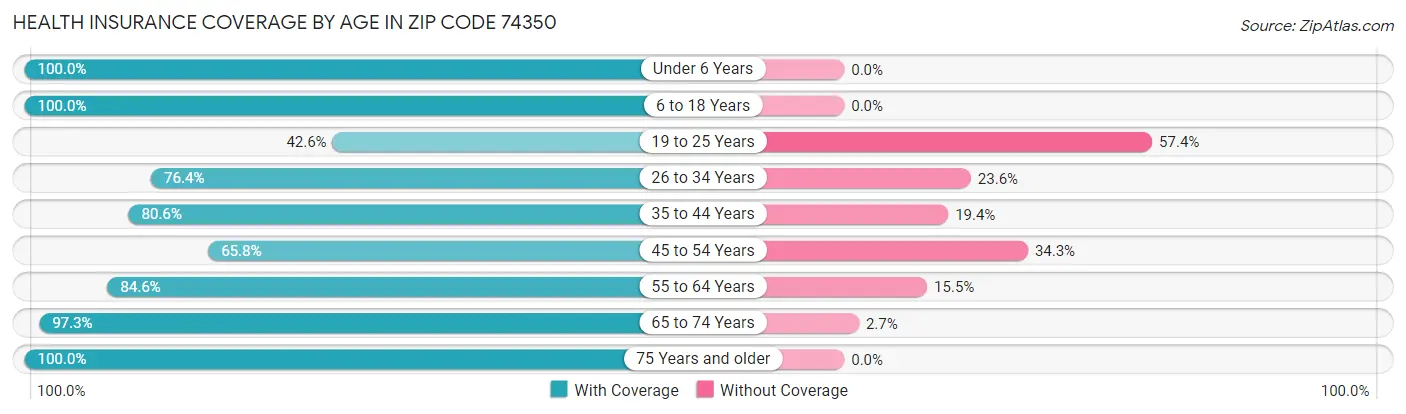 Health Insurance Coverage by Age in Zip Code 74350