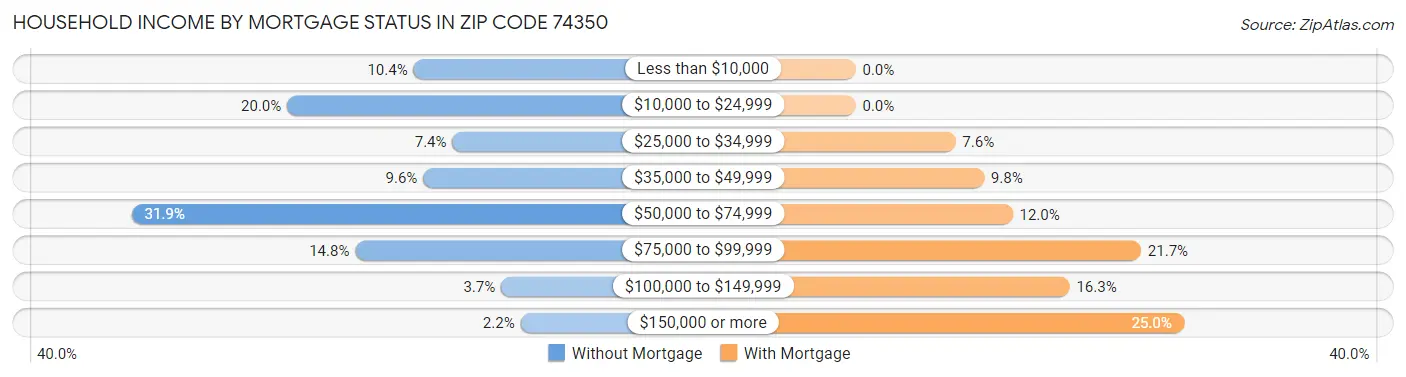 Household Income by Mortgage Status in Zip Code 74350