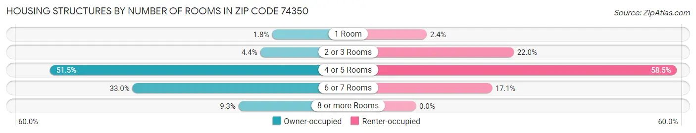 Housing Structures by Number of Rooms in Zip Code 74350