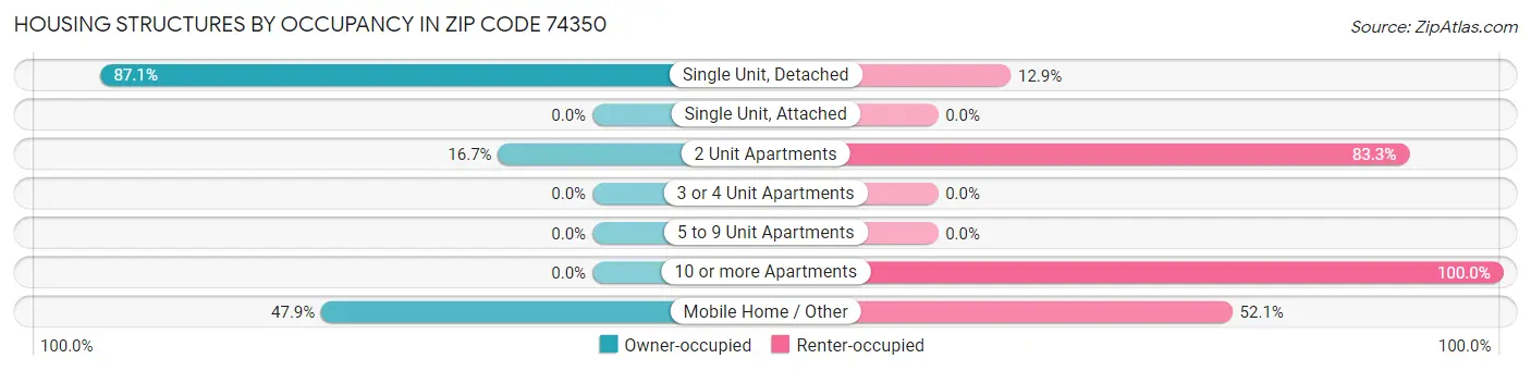 Housing Structures by Occupancy in Zip Code 74350