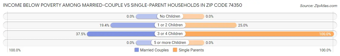 Income Below Poverty Among Married-Couple vs Single-Parent Households in Zip Code 74350