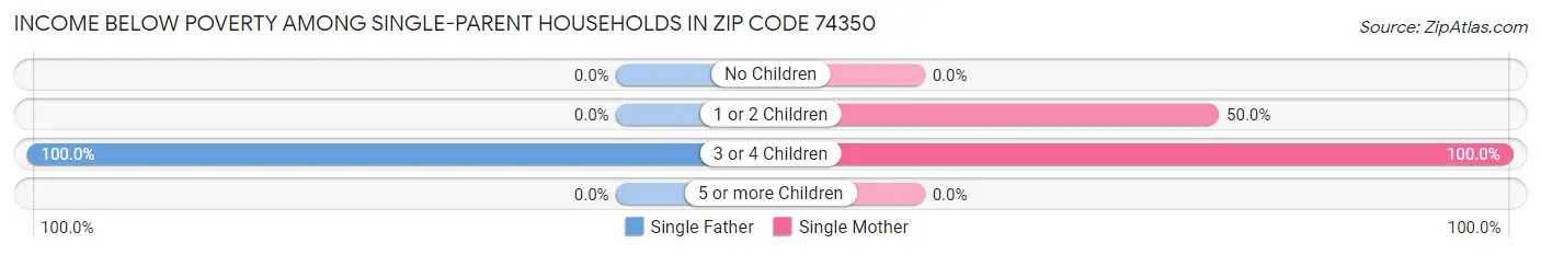 Income Below Poverty Among Single-Parent Households in Zip Code 74350