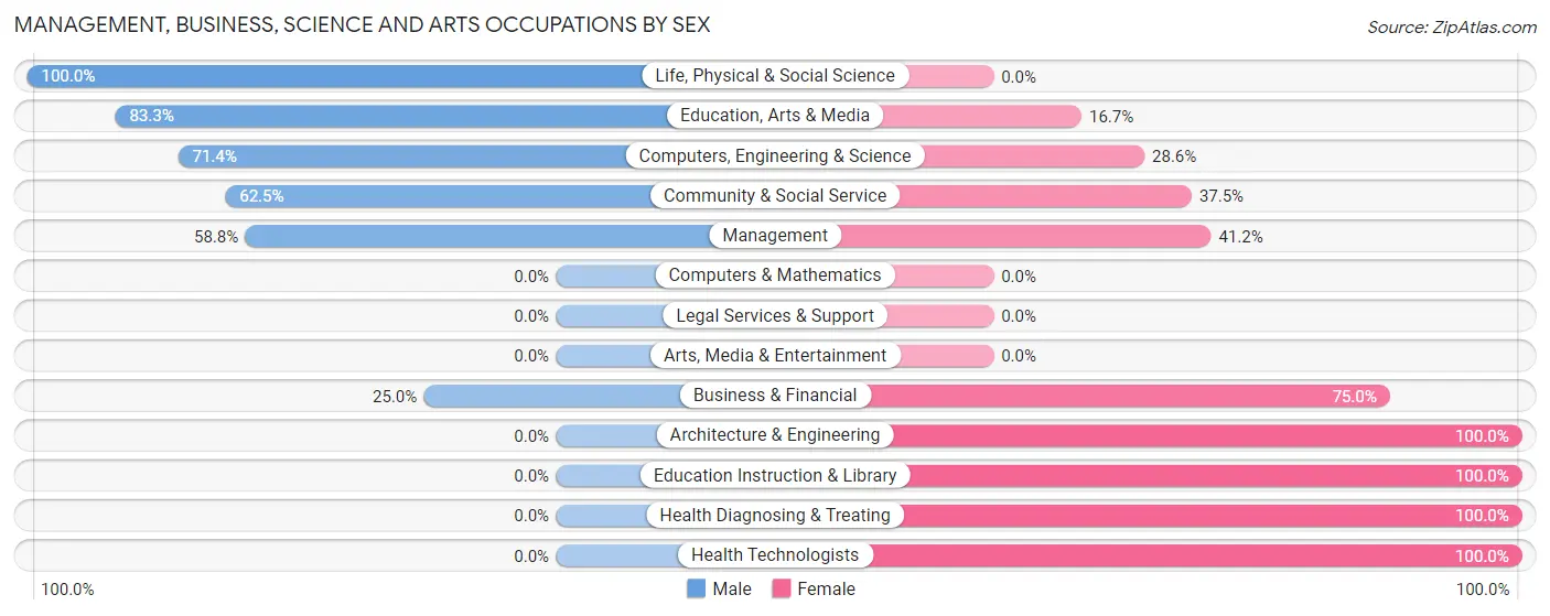 Management, Business, Science and Arts Occupations by Sex in Zip Code 74350