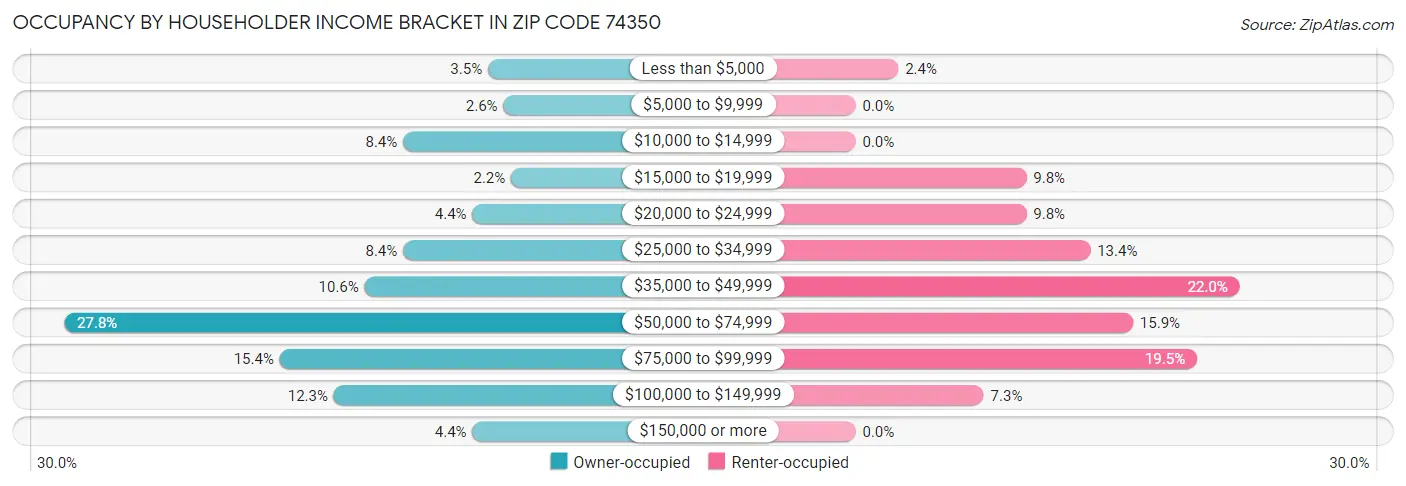 Occupancy by Householder Income Bracket in Zip Code 74350