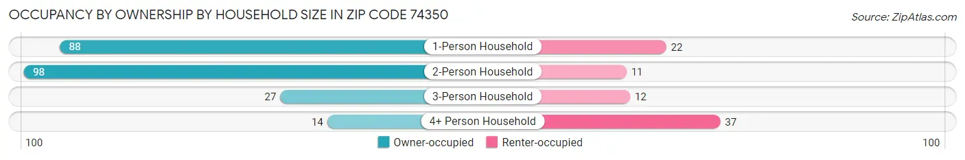 Occupancy by Ownership by Household Size in Zip Code 74350