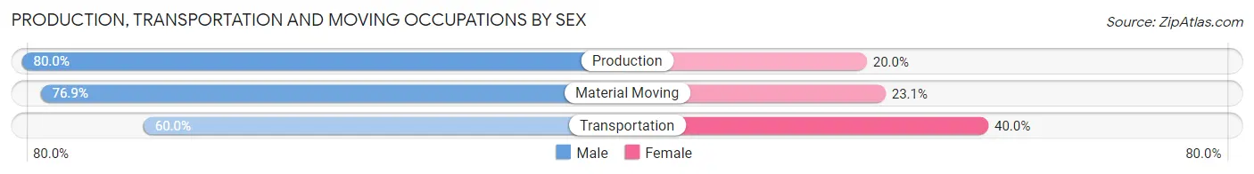Production, Transportation and Moving Occupations by Sex in Zip Code 74350