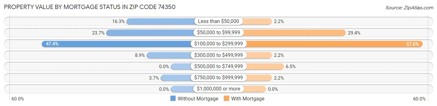 Property Value by Mortgage Status in Zip Code 74350