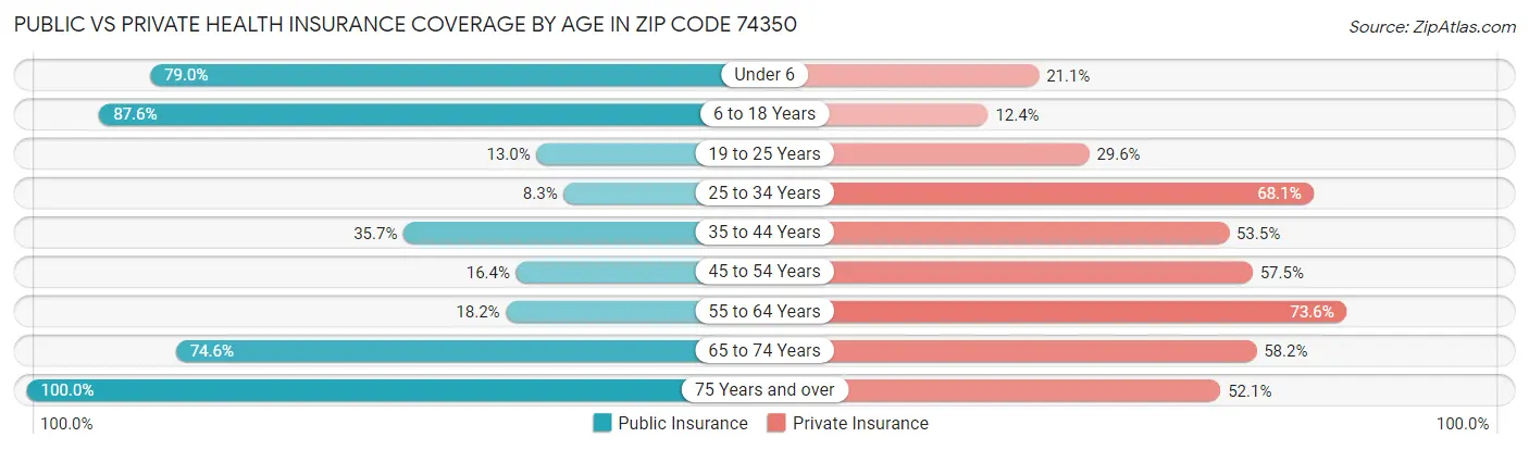 Public vs Private Health Insurance Coverage by Age in Zip Code 74350