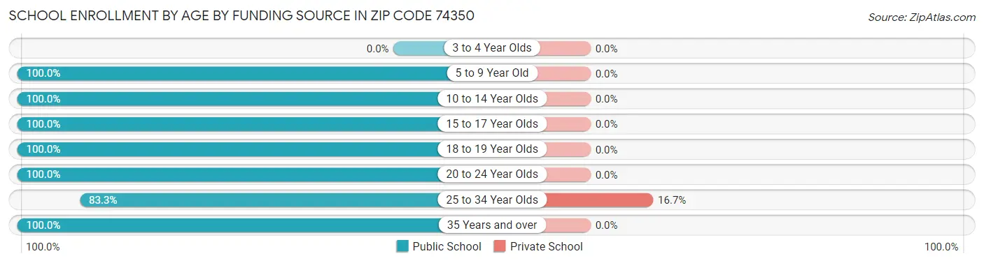 School Enrollment by Age by Funding Source in Zip Code 74350