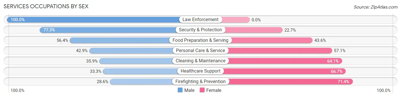 Services Occupations by Sex in Zip Code 74350