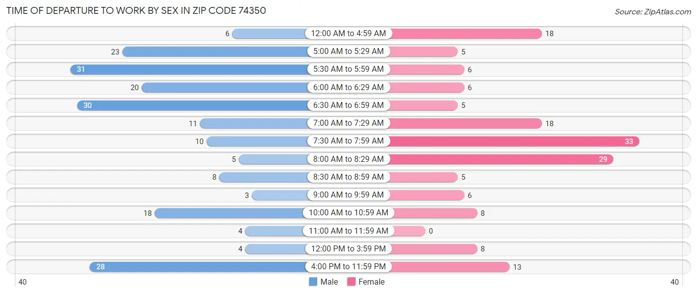 Time of Departure to Work by Sex in Zip Code 74350