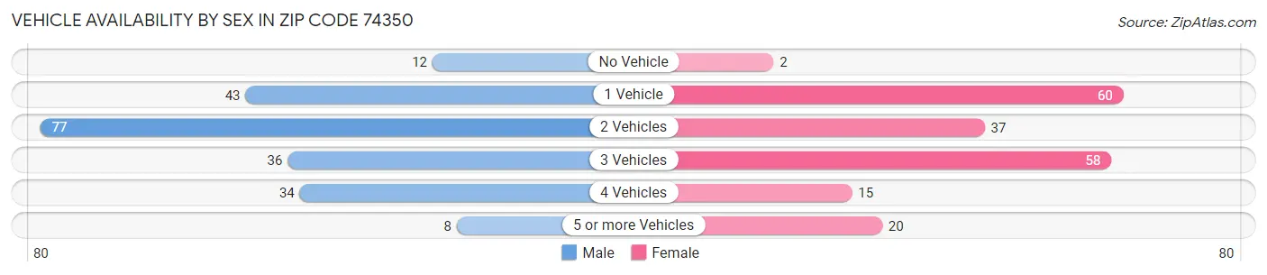 Vehicle Availability by Sex in Zip Code 74350