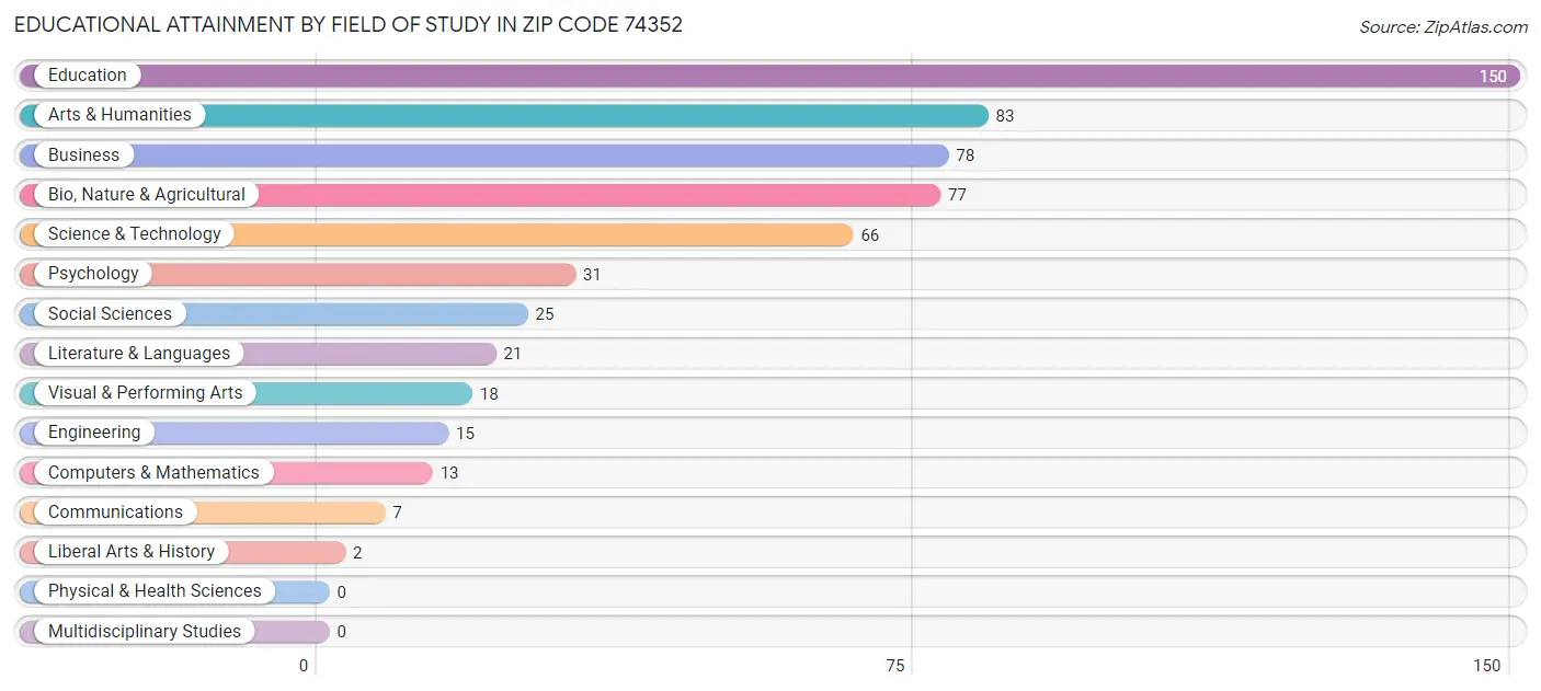 Educational Attainment by Field of Study in Zip Code 74352