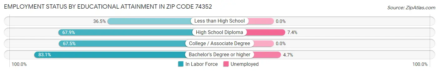 Employment Status by Educational Attainment in Zip Code 74352
