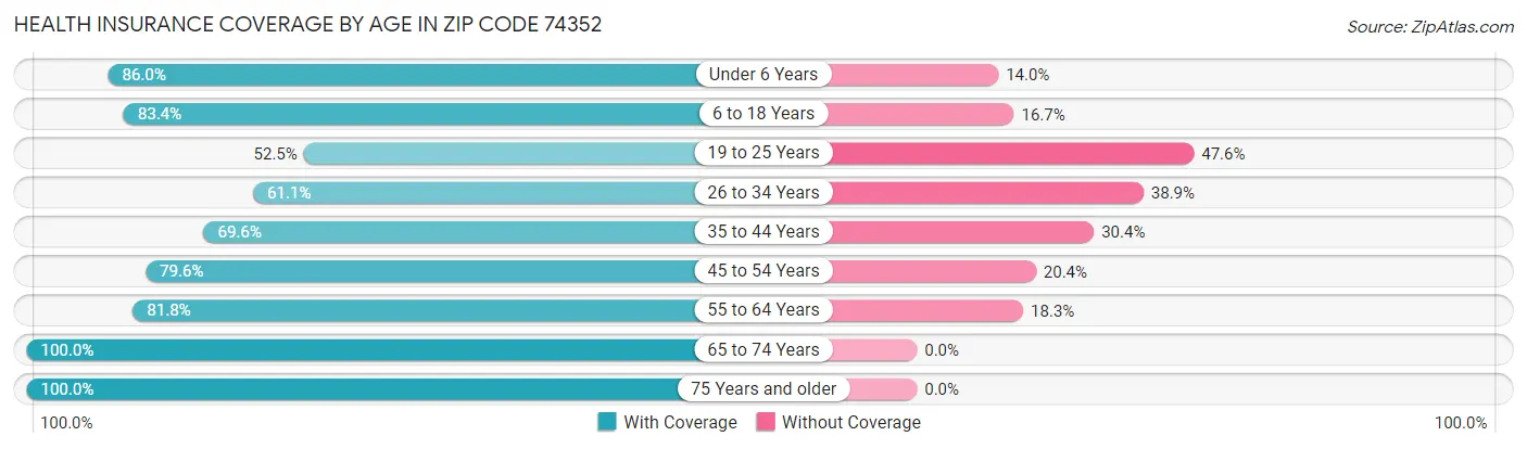 Health Insurance Coverage by Age in Zip Code 74352