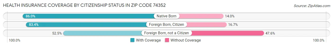 Health Insurance Coverage by Citizenship Status in Zip Code 74352