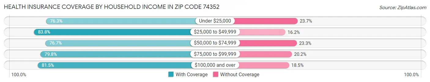 Health Insurance Coverage by Household Income in Zip Code 74352