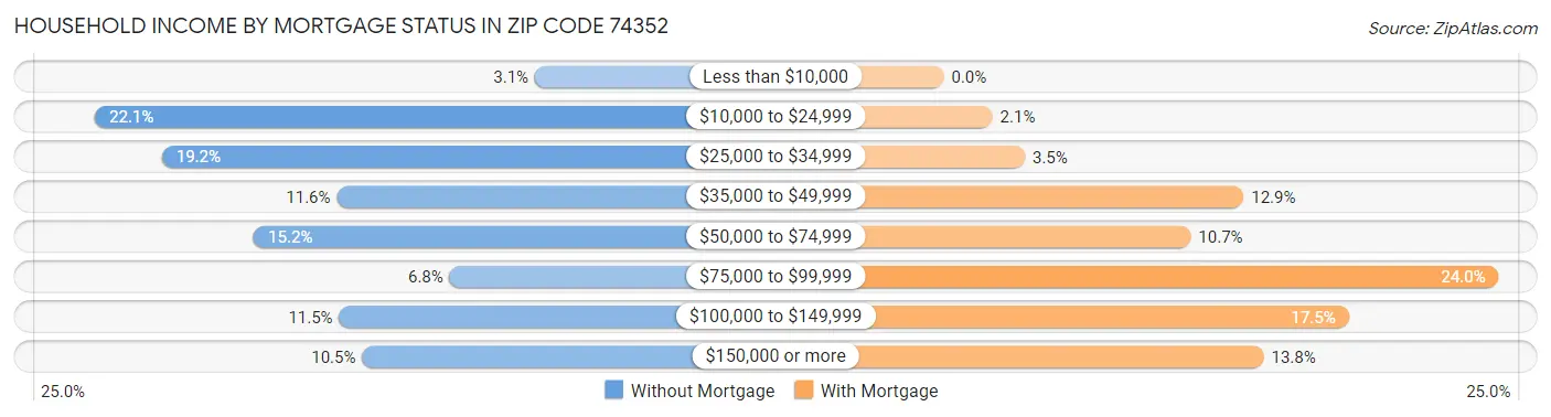 Household Income by Mortgage Status in Zip Code 74352