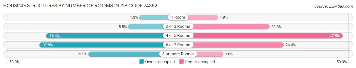 Housing Structures by Number of Rooms in Zip Code 74352