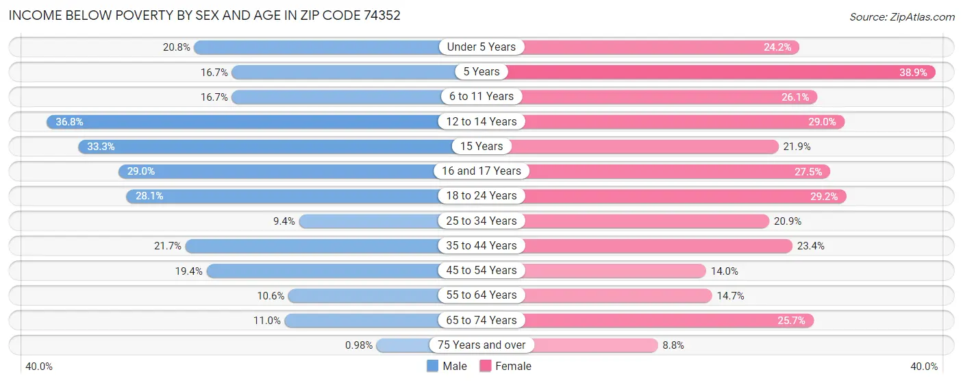 Income Below Poverty by Sex and Age in Zip Code 74352