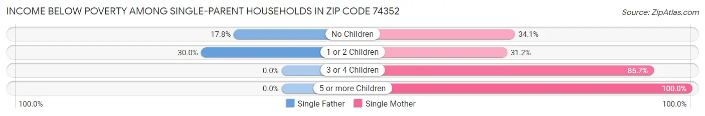Income Below Poverty Among Single-Parent Households in Zip Code 74352