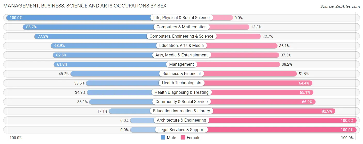 Management, Business, Science and Arts Occupations by Sex in Zip Code 74352