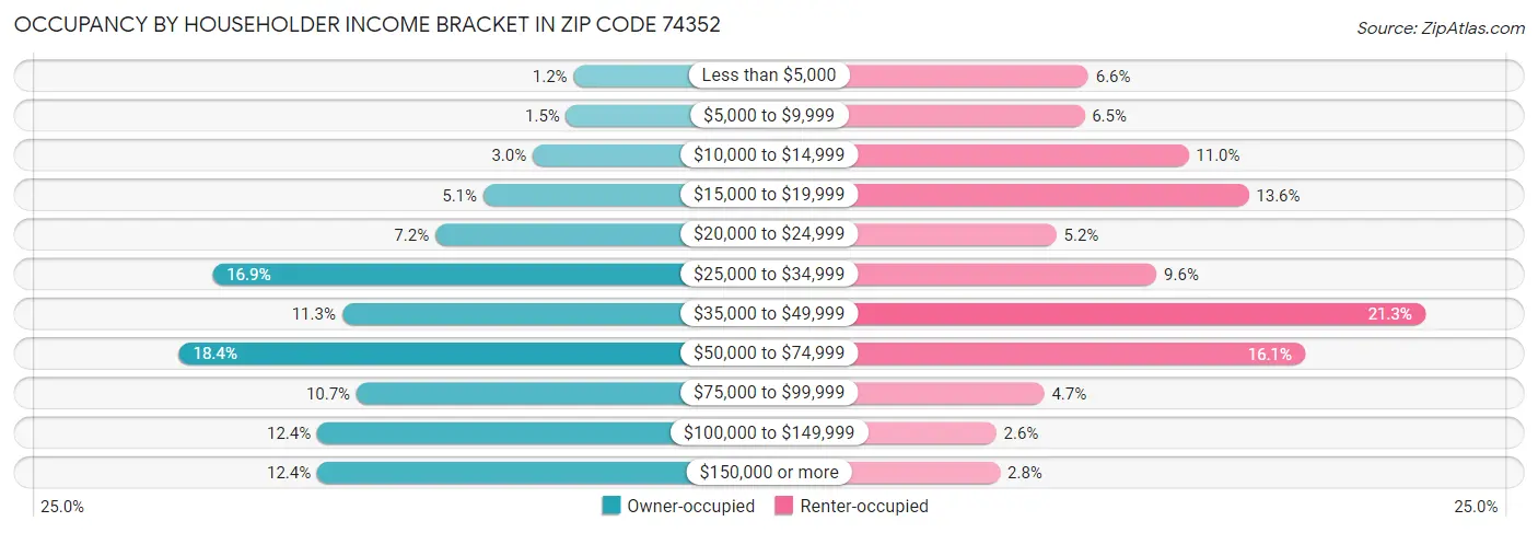 Occupancy by Householder Income Bracket in Zip Code 74352