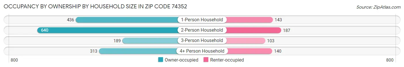 Occupancy by Ownership by Household Size in Zip Code 74352