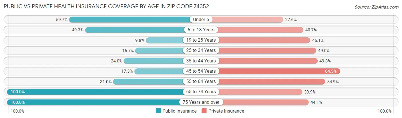 Public vs Private Health Insurance Coverage by Age in Zip Code 74352