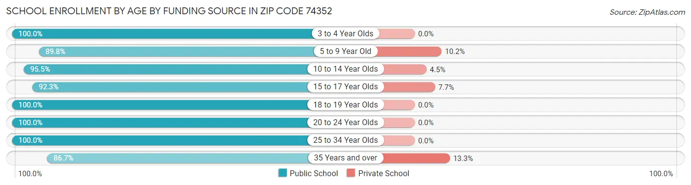 School Enrollment by Age by Funding Source in Zip Code 74352