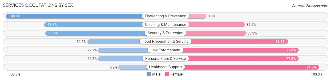 Services Occupations by Sex in Zip Code 74352