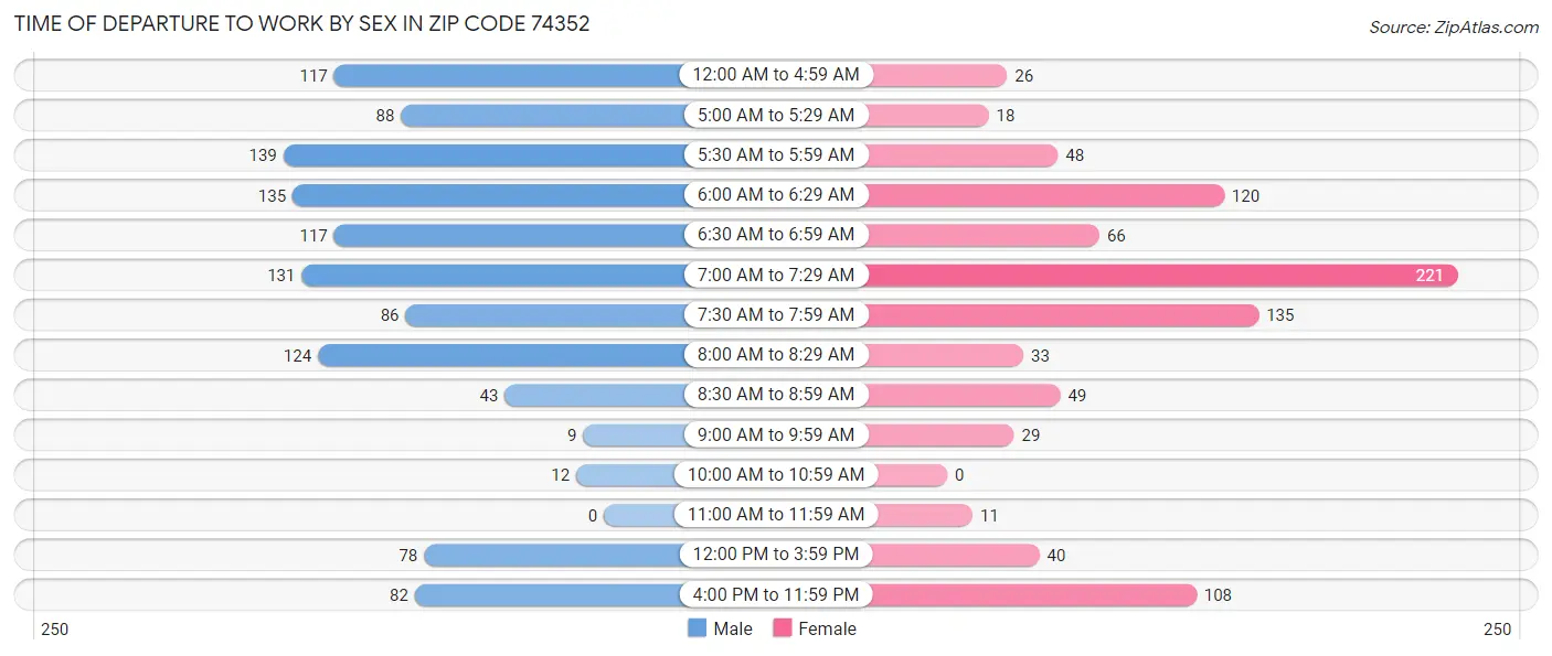 Time of Departure to Work by Sex in Zip Code 74352