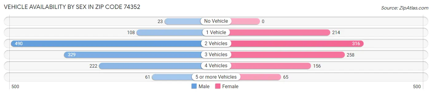Vehicle Availability by Sex in Zip Code 74352