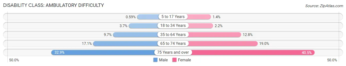 Disability in Zip Code 74354: <span>Ambulatory Difficulty</span>