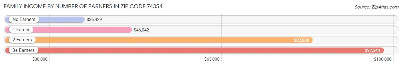 Family Income by Number of Earners in Zip Code 74354